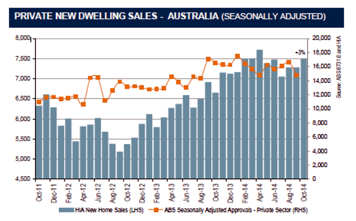 Minor rise in Aussie new home sales Overseas